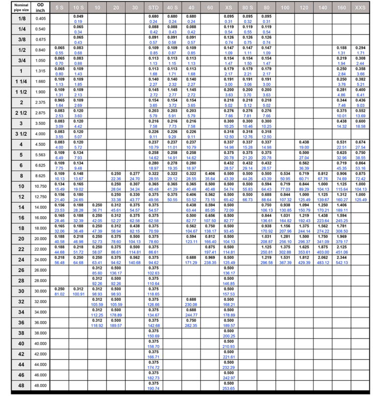 Pipe Fittings & Flanges ANSI Pipe Schedule